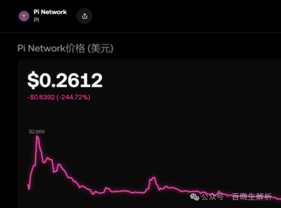 5000万人财富梦碎，Pi币暴跌90%，内部团队抛售套现，超180亿美元蒸发！